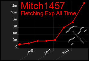 Total Graph of Mitch1457