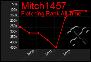 Total Graph of Mitch1457