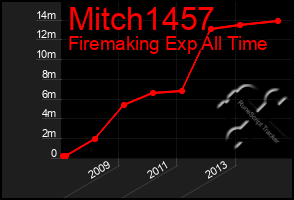 Total Graph of Mitch1457