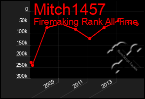 Total Graph of Mitch1457