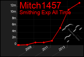 Total Graph of Mitch1457