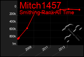 Total Graph of Mitch1457