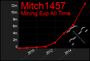 Total Graph of Mitch1457