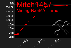 Total Graph of Mitch1457