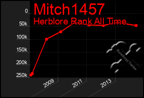 Total Graph of Mitch1457