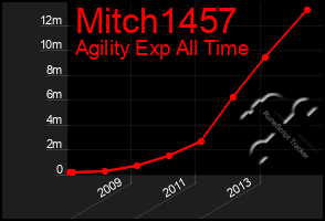 Total Graph of Mitch1457