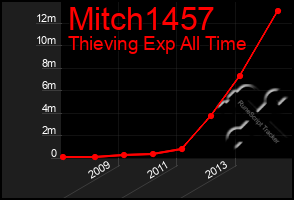 Total Graph of Mitch1457