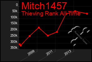 Total Graph of Mitch1457