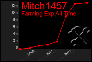 Total Graph of Mitch1457