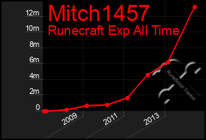 Total Graph of Mitch1457