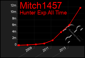 Total Graph of Mitch1457