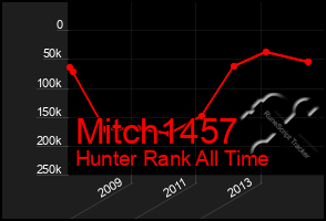 Total Graph of Mitch1457