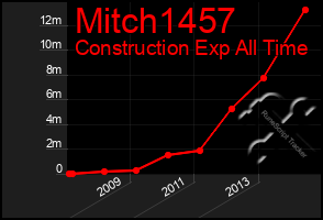 Total Graph of Mitch1457