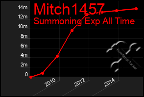 Total Graph of Mitch1457