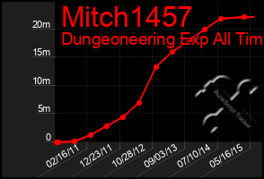 Total Graph of Mitch1457