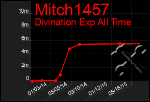 Total Graph of Mitch1457