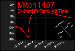 Total Graph of Mitch1457