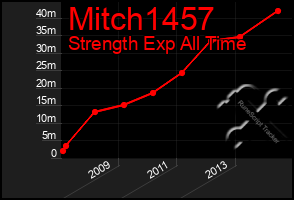 Total Graph of Mitch1457