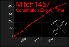 Total Graph of Mitch1457