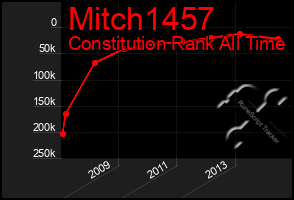 Total Graph of Mitch1457