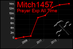 Total Graph of Mitch1457