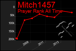 Total Graph of Mitch1457