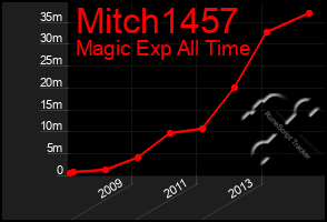 Total Graph of Mitch1457