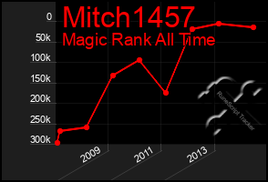 Total Graph of Mitch1457