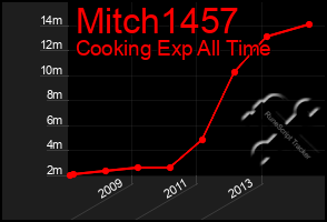 Total Graph of Mitch1457