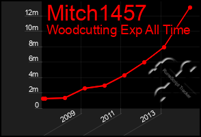 Total Graph of Mitch1457