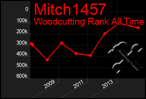 Total Graph of Mitch1457