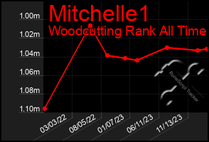 Total Graph of Mitchelle1