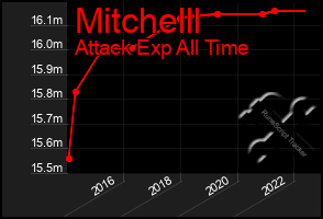 Total Graph of Mitchelll