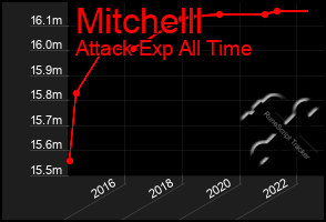 Total Graph of Mitchelll