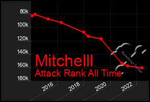 Total Graph of Mitchelll