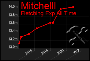 Total Graph of Mitchelll