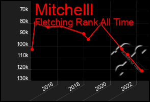 Total Graph of Mitchelll