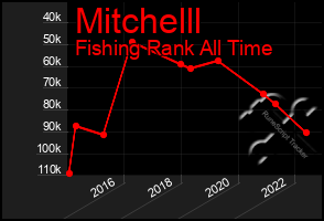 Total Graph of Mitchelll