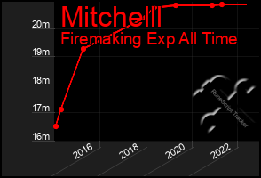 Total Graph of Mitchelll