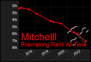 Total Graph of Mitchelll