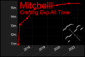 Total Graph of Mitchelll