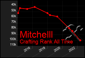 Total Graph of Mitchelll