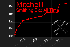 Total Graph of Mitchelll