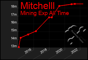 Total Graph of Mitchelll