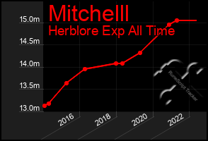 Total Graph of Mitchelll