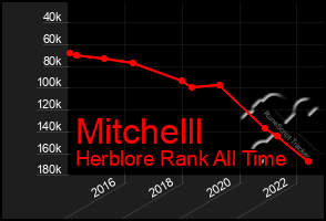 Total Graph of Mitchelll