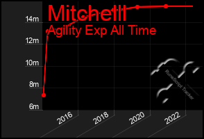 Total Graph of Mitchelll