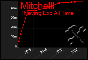 Total Graph of Mitchelll