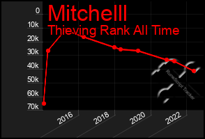 Total Graph of Mitchelll