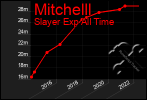 Total Graph of Mitchelll